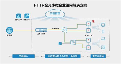 FTTR在家庭场景中的应用及展望_手机新浪网