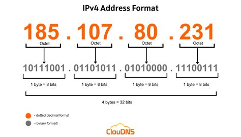 What is IPv4? Everything you need to know - ClouDNS Blog