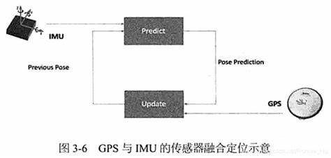 卡尔曼滤波算法预测优点