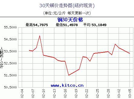 30天铜价走势图(纽约现货)– 中国制造网商业资讯