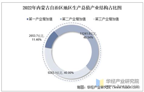 2022年内蒙古自治区地区生产总值以及产业结构情况统计_华经情报网_华经产业研究院