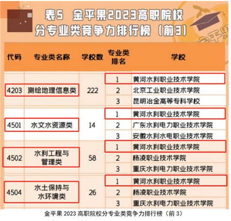 黄河水利职业技术学院数个专业在“金苹果”排行榜中均列全国第一-教育新闻-中国教育网