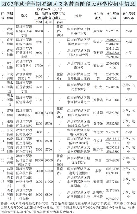 龙华区2020年秋季民办学校空余学位情况表（小一+初一）- 深圳本地宝