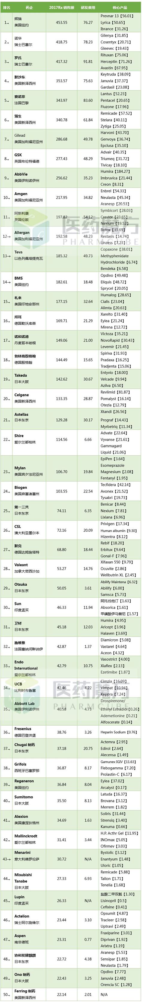 全球制药企业TOP50新鲜出炉！四家中国企业上榜！