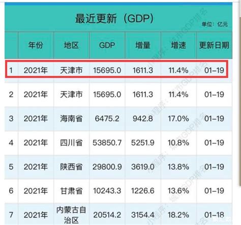 天津2021年gdp达到15695亿，名义增长11.4%_天津GDP_聚汇数据