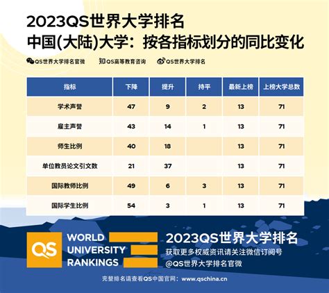 2023QS世界大学排名重磅发布（含中国大学）