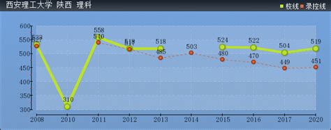 2021西安理工大学高科学院录取分数线（含2019-2020历年）_大学生必备网