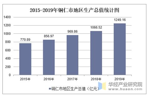 2015-2019年铜仁市地区生产总值、产业结构及人均GDP统计_地区宏观数据频道-华经情报网