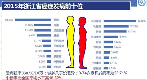 这五类癌症在杭州最多见！2019杭州最新癌谱数据权威发布！ _杭州网新闻频道