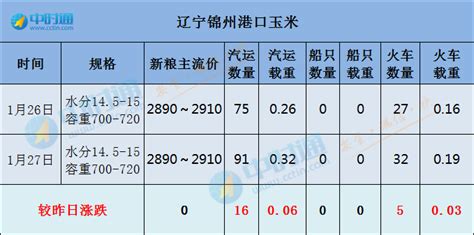 1月27日锦州港口玉米收购价格及集港情况（个别回涨，集港略增！）