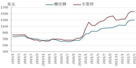 2021年5月西本新干线钢材价格指数走势预警报告西本资讯