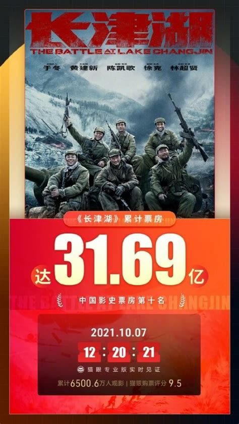 《长津湖》票房破41亿 成影史第7部破40亿影片_手机新浪网