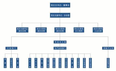 设计院机构设置