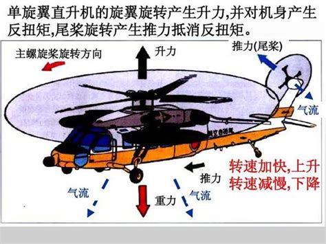 关于飞机的小知识：直升机和固定翼的区别 - 知乎