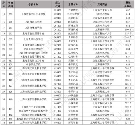 上海2023年中职校自主招生中本贯通各专业录取最低分数线 - 上海慢慢看