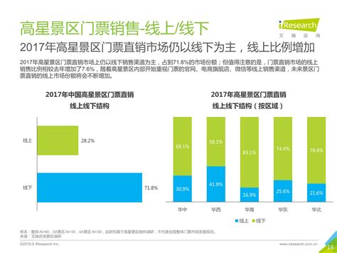 2018年中国景区旅游消费研究报告_16 – 品橙旅游