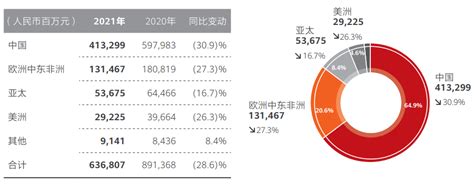 华为2021年中国收入4133亿元 占比整体收入64.9% - 华为 — C114通信网