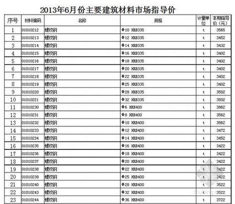 2013年山东潍坊材料信息价格（3月）-清单定额造价信息-筑龙工程造价论坛