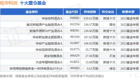 4月11日炬华科技涨5.67%，华安宏利A基金重仓该股_股票频道_证券之星