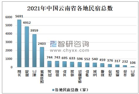 2021年中国云南民宿产业发展现状及发展趋势分析[图]_智研咨询