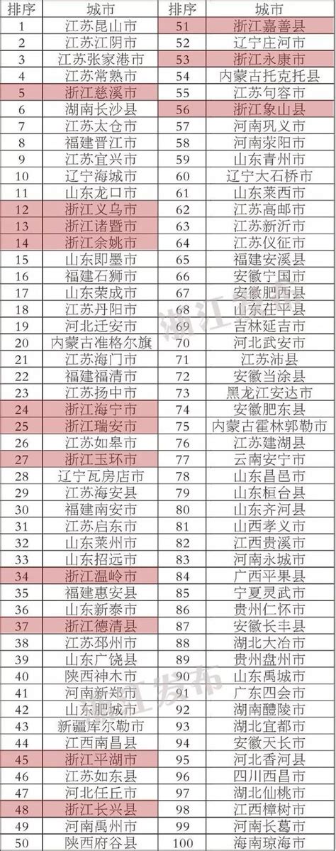 2017全国百强县市出炉 义乌综合排名第12