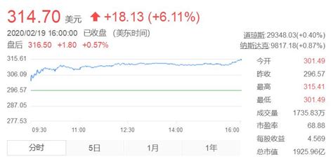美股收盘：三大指数集体收涨 年内纳指累涨逾40%_凤凰网