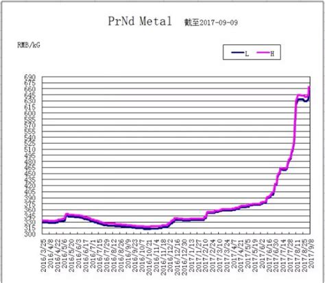 镨钕金属价格走势图（更新至2017年9月9日） - 磁铁价格 - 东莞市卡瑞奇磁铁厂家