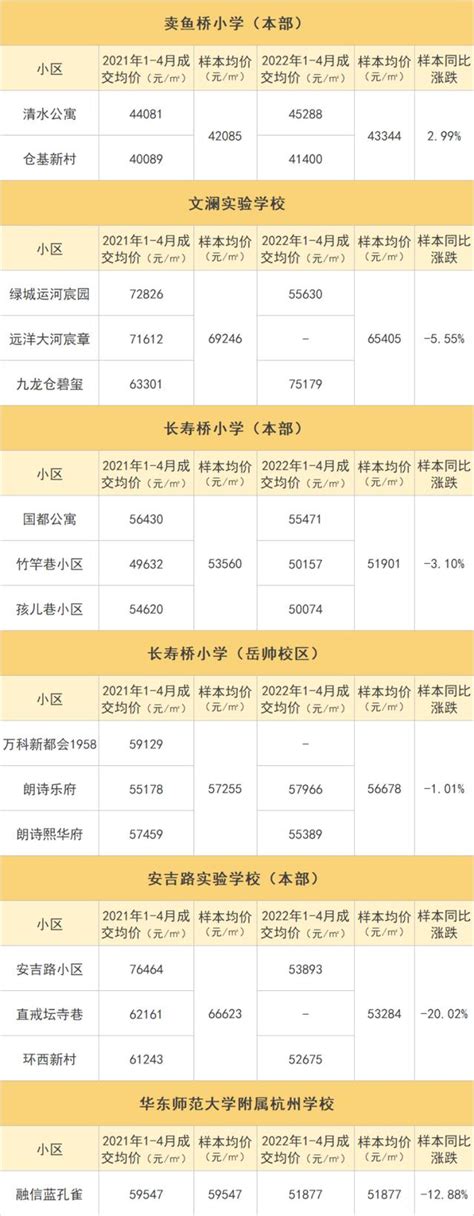 一年时间，杭州学区房降价最多超20%！你觉得跌到位了没？|学区|杭州|均价_新浪新闻