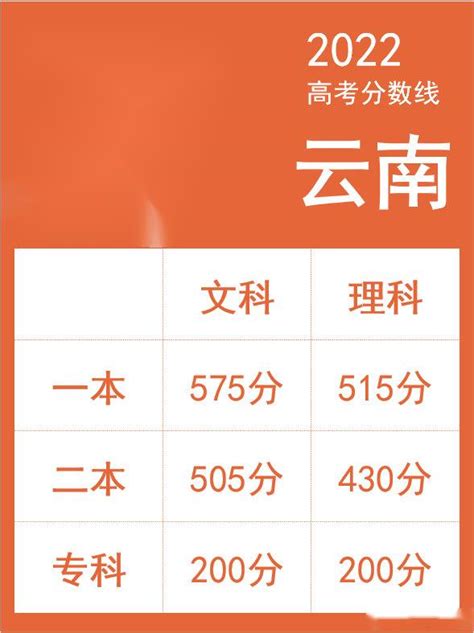 2021年云南高考分数线重磅出炉_云南高考成绩一分一段表