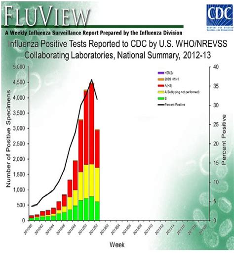 科学网—美国CDC：流感疫情最新报告和图解 - 严家新的博文