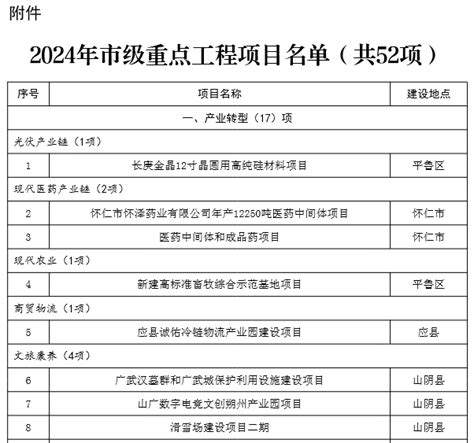 朔州市2024年市级重点工程项目名单-重点项目-BHI分析-中国拟在建项目网