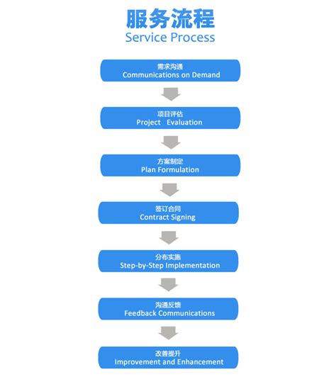 服务流程是什么,服务流图与服务蓝图_大山谷图库