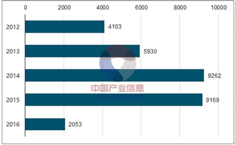 2016年中国互联网新成立创业公司成立年份分布、新成立公司地域分布、新成立公司行业分布、热门创业方向占比、及新成立公司当季获投率分析【图】_智研咨询