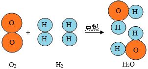 7．如图表示氢气和氧气反应的示意图.试回答:(1)该反应的类型属于化合反应,(2)在反应中氢气分子变成氢原子.保持氧气化学性质的最小粒子是氧 ...