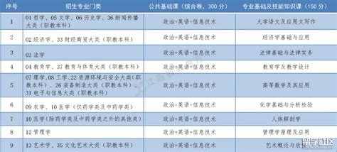 江西省专升本需要考些什么科目2021-2022~总分450！-易学仕专升本网