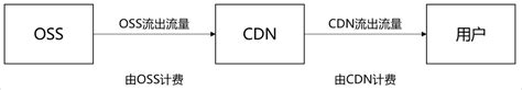 CDN回源OSS的流量如何进行计费_对象存储 OSS-阿里云帮助中心