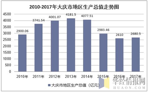 2010-2017年大庆市地区生产总值及人均GDP统计分析（原创）_华经情报网_华经产业研究院