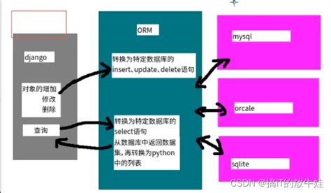 Python Django设计模式及模板层_python中使用django模板怎么编写-CSDN博客
