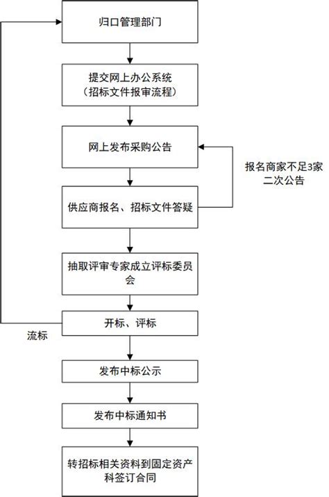 徐州医科大学招标采购流程图（20万元以上工程、10万元以上服务类）-资产管理处官网