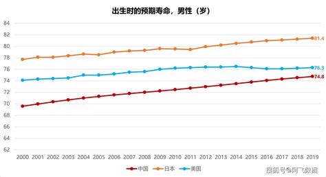 数据看世界：中美日医疗对比，中国医疗真的那么差？_寿命_美国_预期