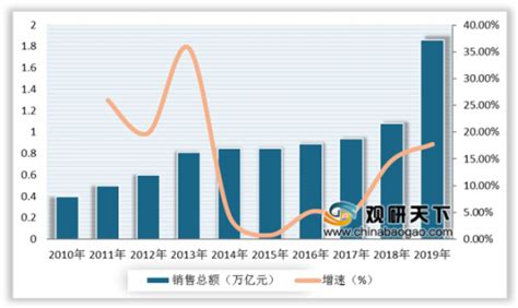 2015-2020年前10月中国货物贸易进出口总值及增长情况_物流行业数据 - 前瞻物流产业研究院
