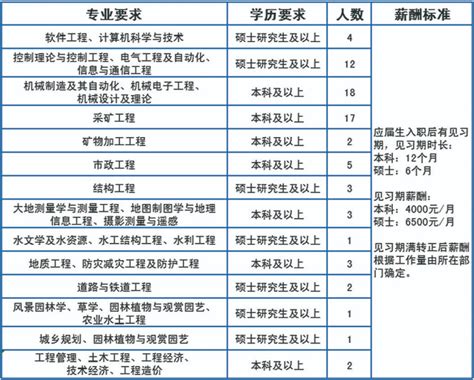 2023中煤科工集团沈阳设计研究院有限公司招聘74人公告 - 高顿央国企招聘