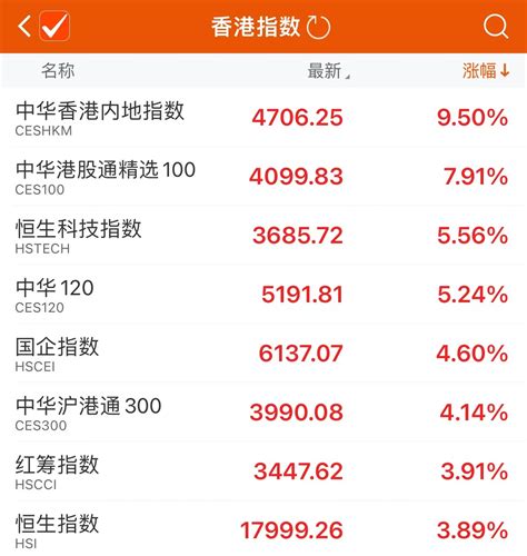 香港恒生指数开盘涨3.89% 恒生科技指数涨5.56%-新闻-上海证券报·中国证券网