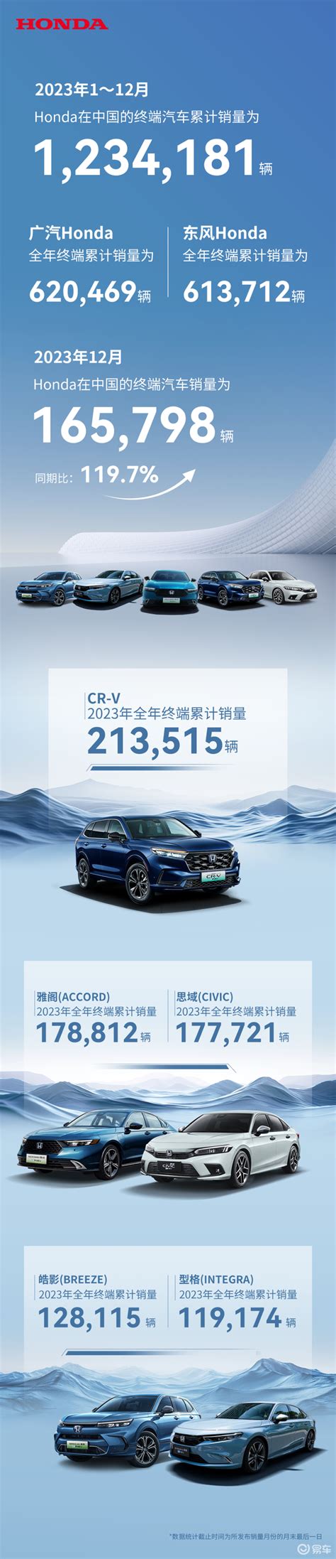 本田中国12月销量165798辆 2023年累计销量突破123万辆-新浪汽车