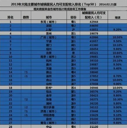 2017年一季度中国31省市人均可支配收入排行情况分析【图】_智研咨询