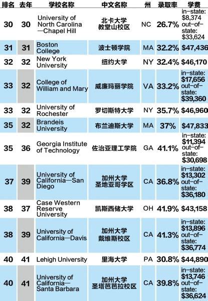 2015 U.S.NEWS美国大学排名出炉