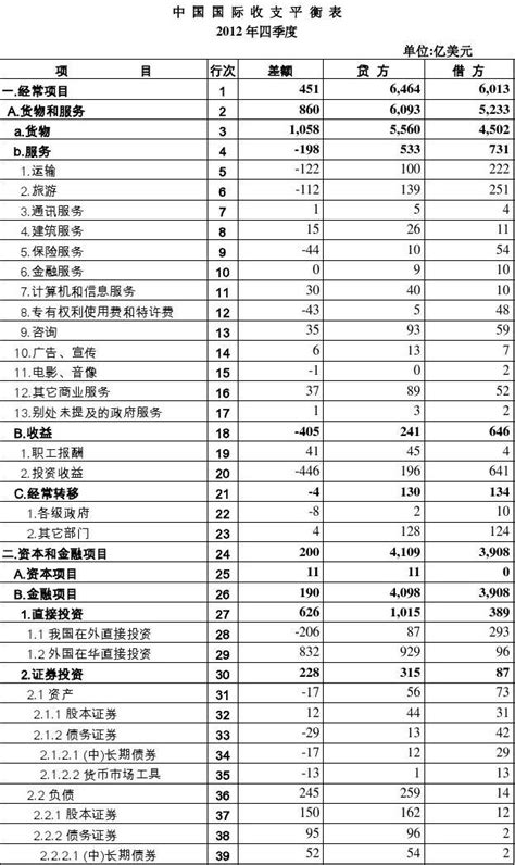 中 国 国 际 收 支 平 衡 表2012年四季度_word文档在线阅读与下载_免费文档