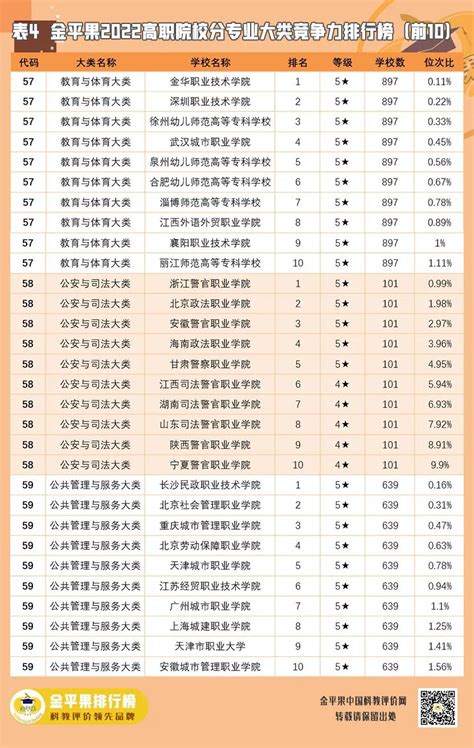 重磅！我校10个专业获评为2022中国六星级应用型专业！