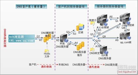 What Are DNS Servers? | Akamai