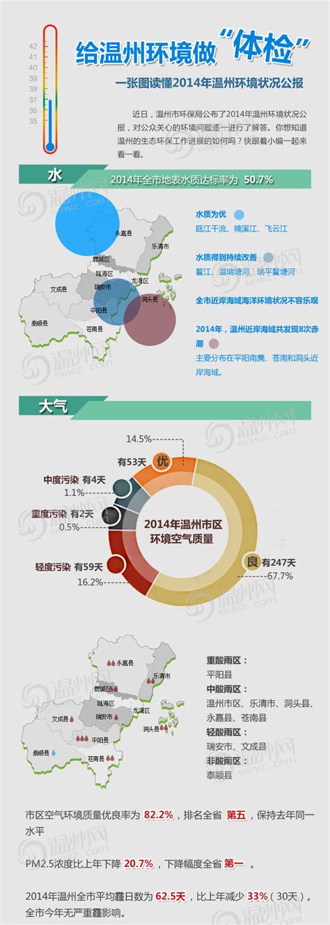 给温州环境做“体检” 一张图读懂2014年温州环境状况公报-新闻中心-温州网
